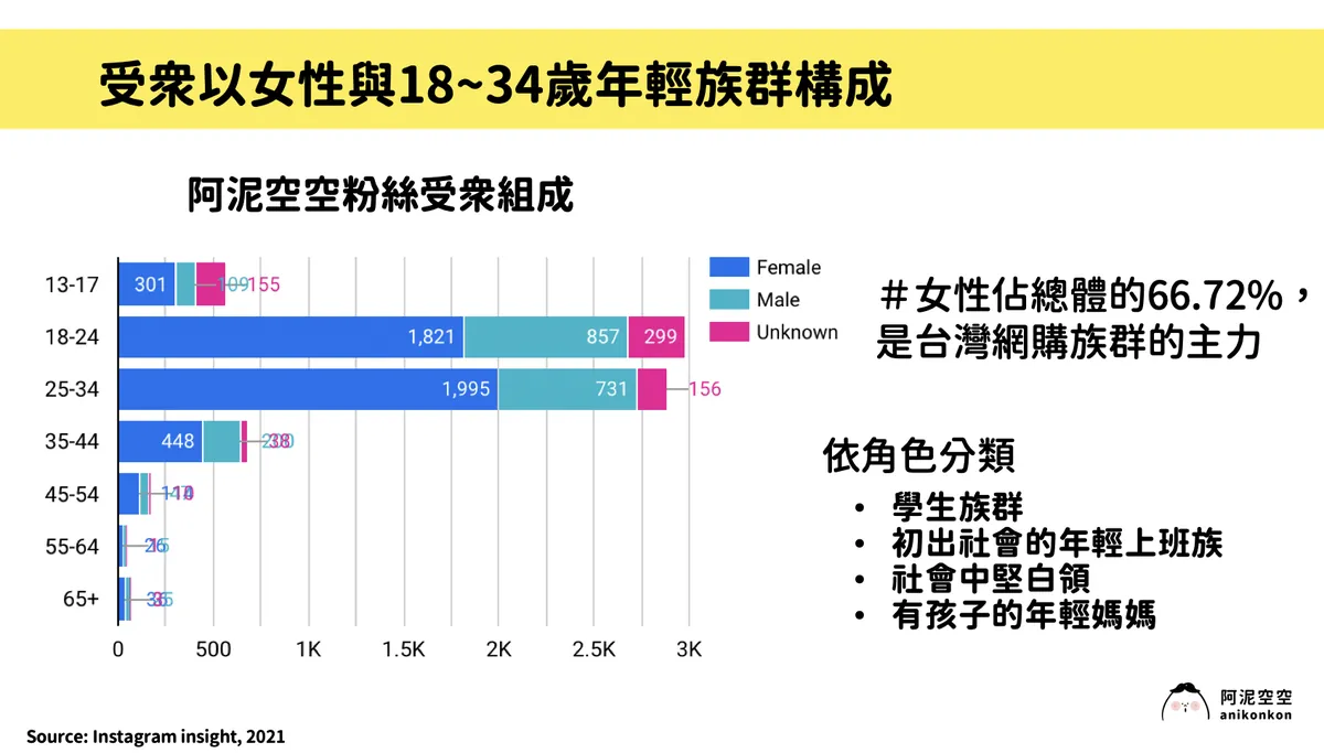 粉絲 18–34 歲約 80%、女性約 71%