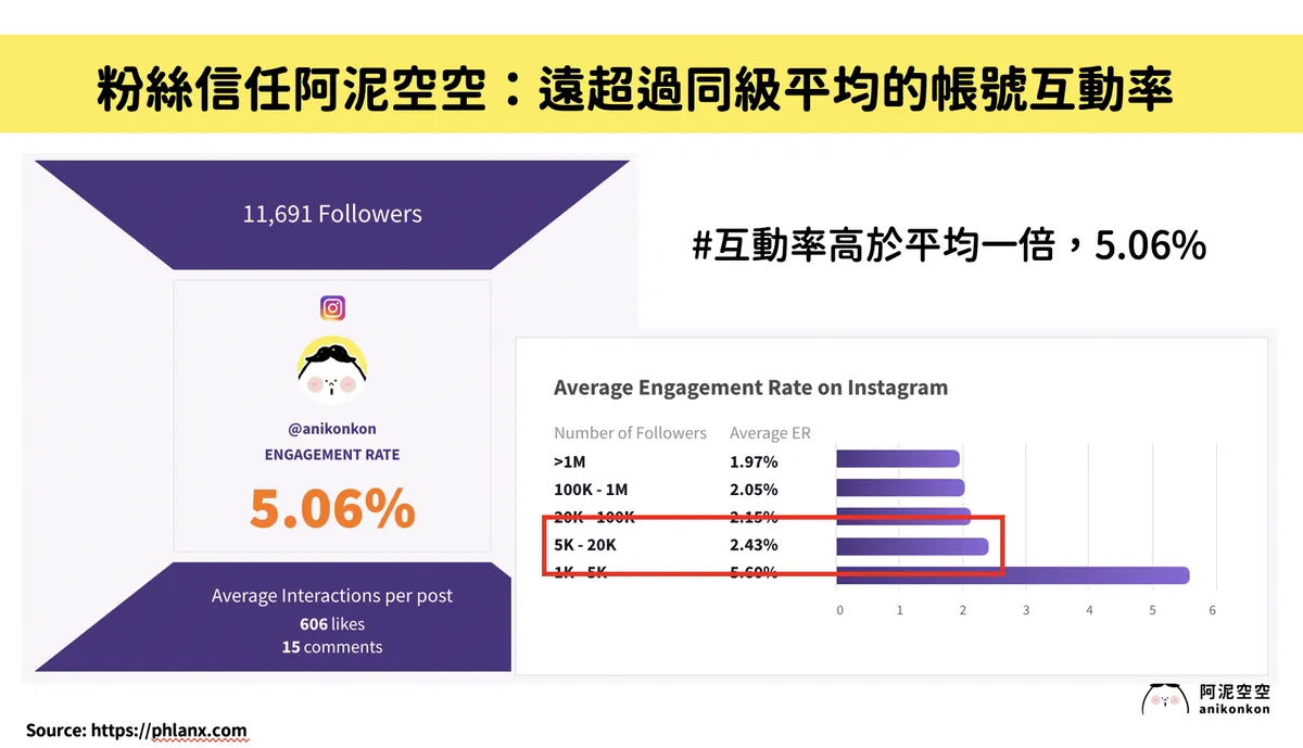 成長為全台前 39% Instagram 商業帳號；鐵粉電子報開信率達 49.12%。