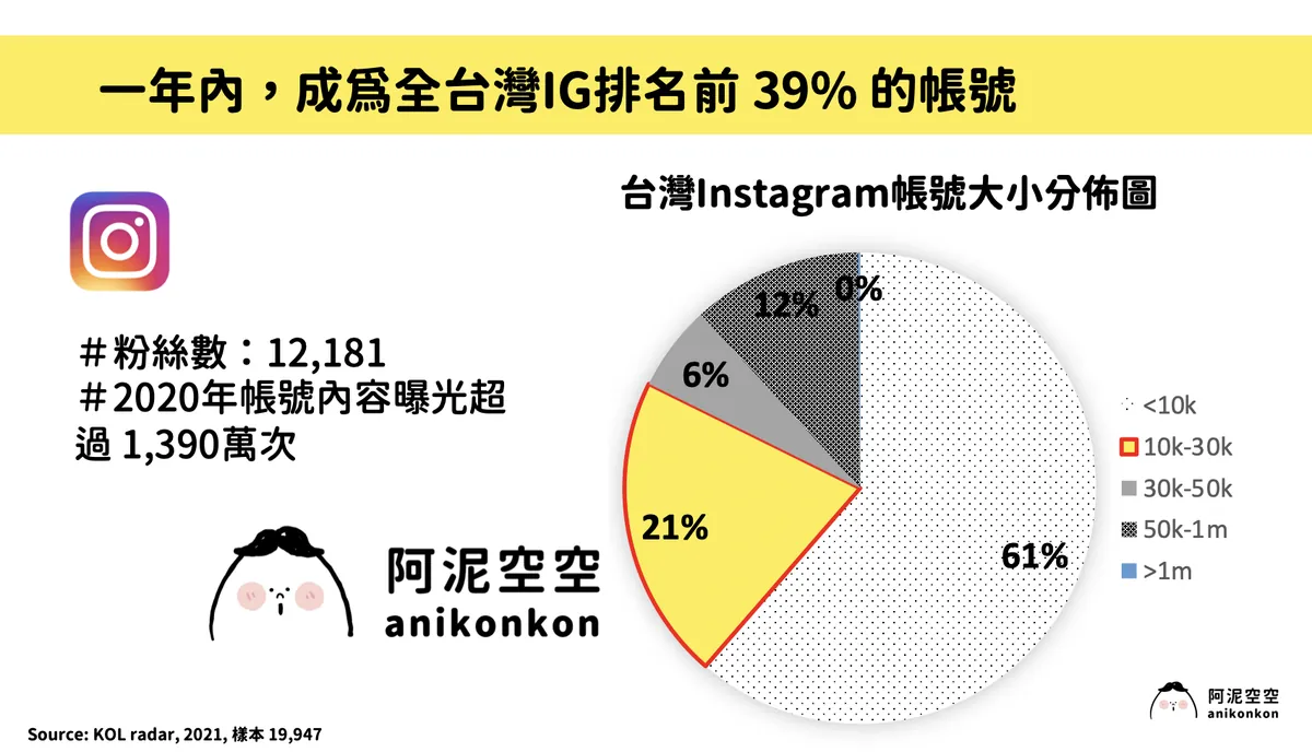 11 月突破 Instagram 10,000 追蹤，成為全台前段班商業帳號。