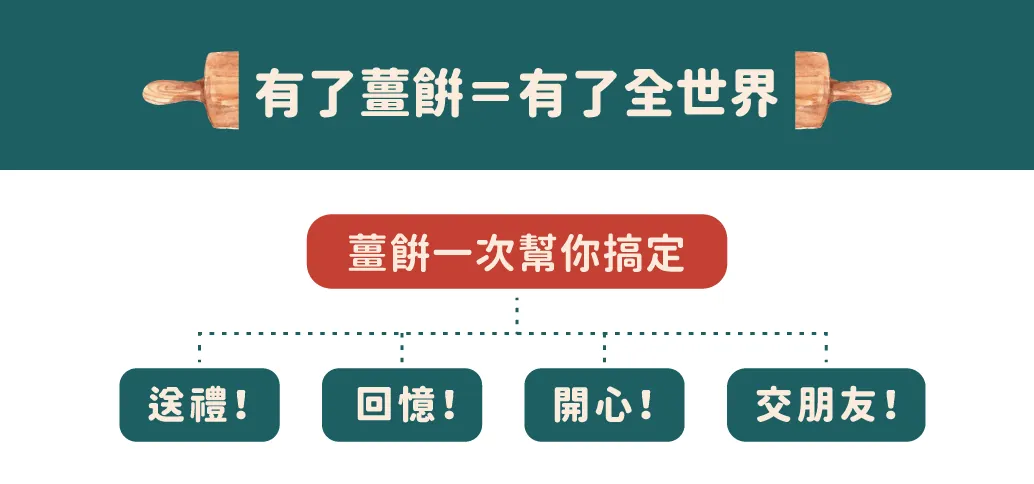 有了薑餅等於有了全世界：送禮、回憶、開心、交朋友